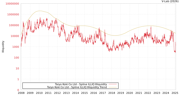 graph of Taiyo Koki Co Ltd ILLIQ-SMEM