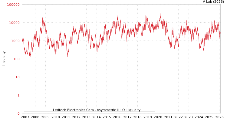 graph of Ledtech Electronics Corp ILLIQ-AMEM