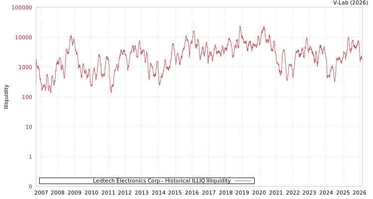 graph of Ledtech Electronics Corp ILLIQ-HIST