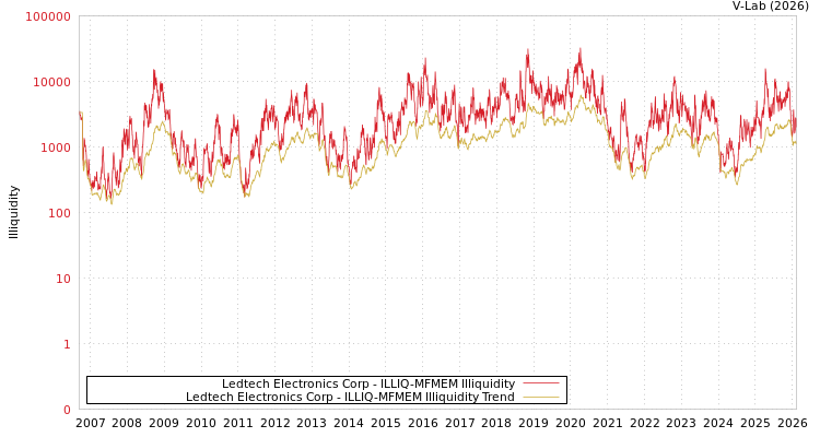 graph of Ledtech Electronics Corp ILLIQ-MFMEM