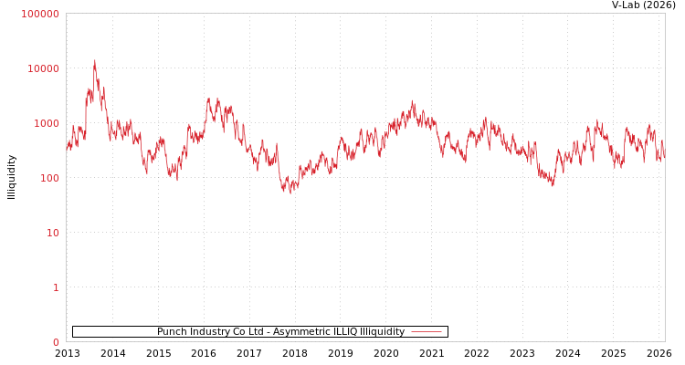 graph of Punch Industry Co Ltd ILLIQ-AMEM