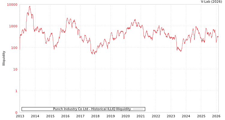 graph of Punch Industry Co Ltd ILLIQ-HIST