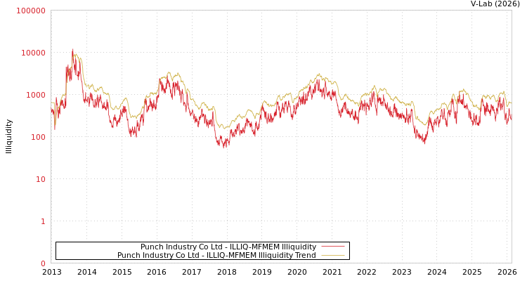 graph of Punch Industry Co Ltd ILLIQ-MFMEM