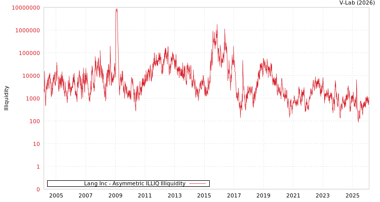 graph of Lang Inc ILLIQ-AMEM
