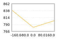 Impact of return on liquidity tomorrow