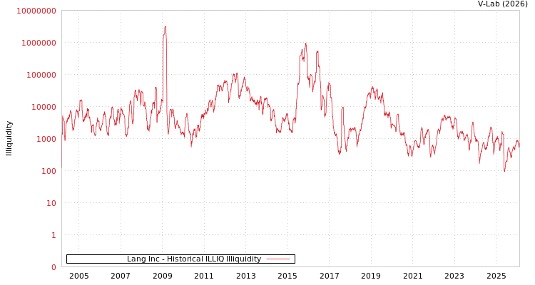 graph of Lang Inc ILLIQ-HIST