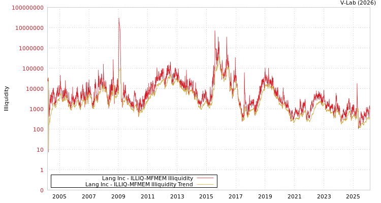 graph of Lang Inc ILLIQ-MFMEM