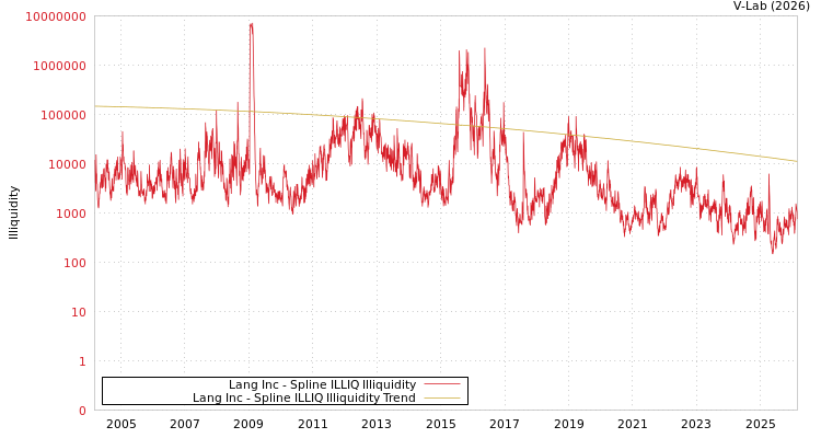 graph of Lang Inc ILLIQ-SMEM