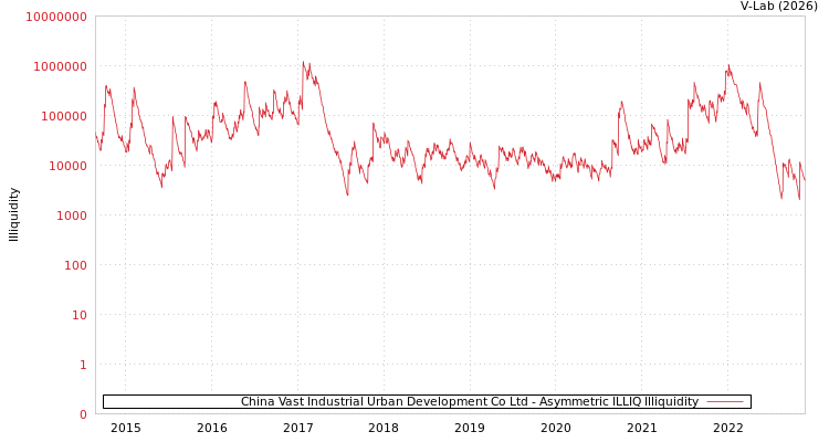 graph of China Vast Industrial Urban Development Co Ltd ILLIQ-AMEM