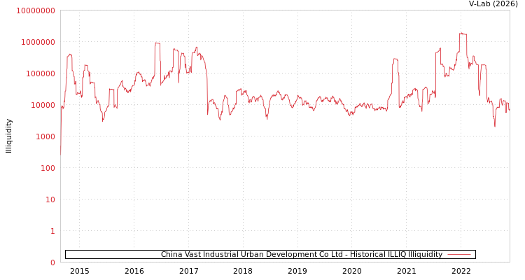 graph of China Vast Industrial Urban Development Co Ltd ILLIQ-HIST