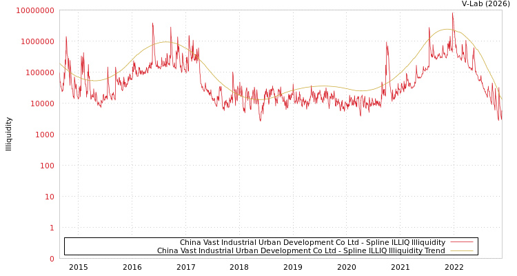 graph of China Vast Industrial Urban Development Co Ltd ILLIQ-SMEM