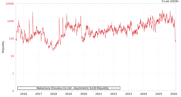 graph of Nakamura Choukou Co Ltd ILLIQ-AMEM