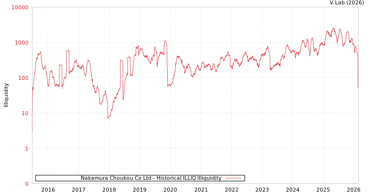 graph of Nakamura Choukou Co Ltd ILLIQ-HIST