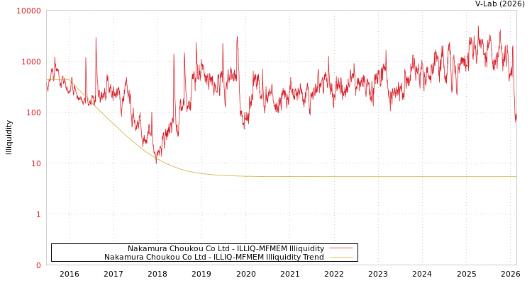 graph of Nakamura Choukou Co Ltd ILLIQ-MFMEM
