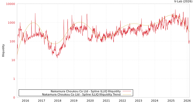 graph of Nakamura Choukou Co Ltd ILLIQ-SMEM