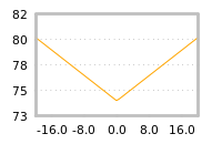 Impact of return on liquidity tomorrow