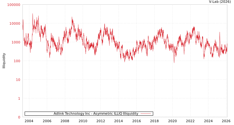 graph of Adlink Technology Inc ILLIQ-AMEM