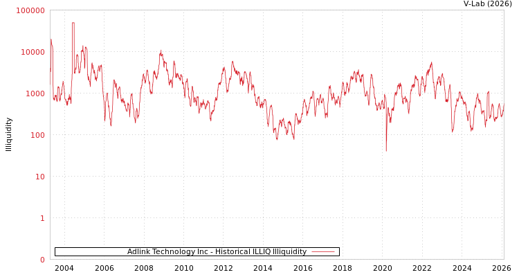 graph of Adlink Technology Inc ILLIQ-HIST