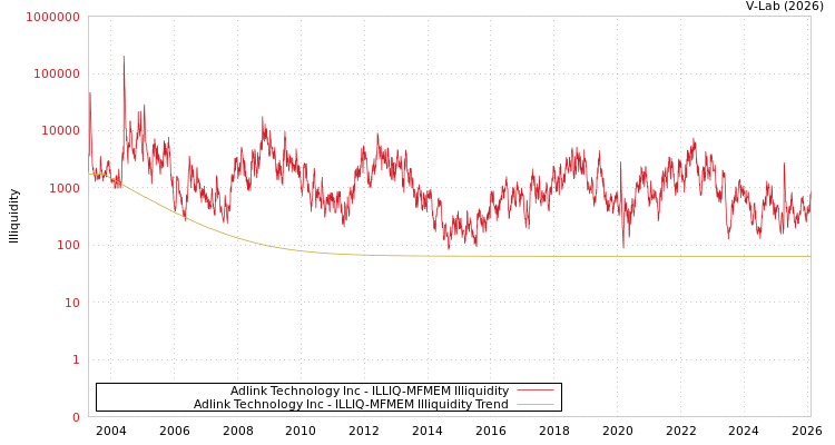 graph of Adlink Technology Inc ILLIQ-MFMEM