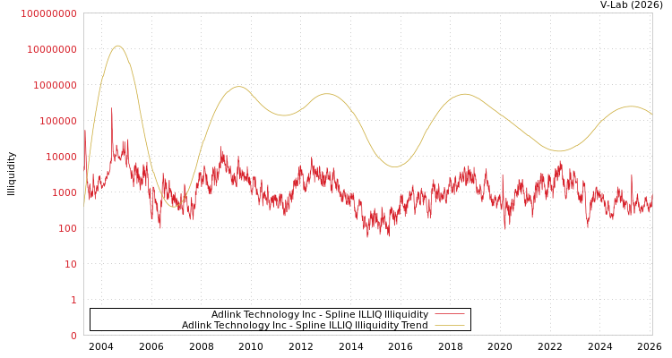 graph of Adlink Technology Inc ILLIQ-SMEM