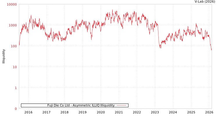 graph of Fuji Die Co Ltd ILLIQ-AMEM