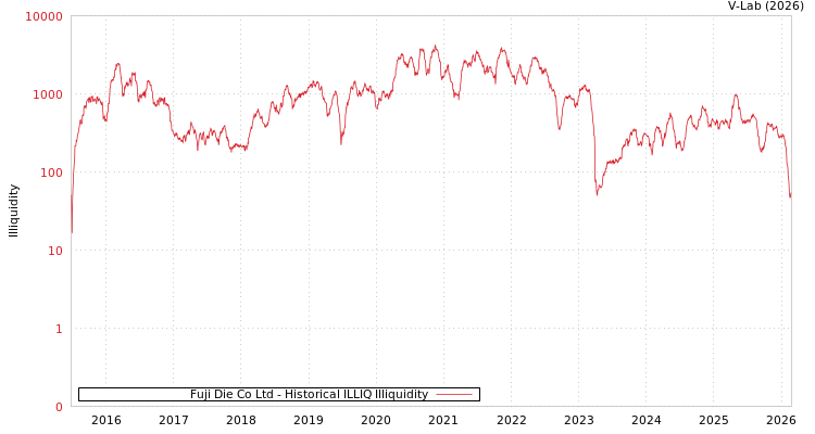 graph of Fuji Die Co Ltd ILLIQ-HIST