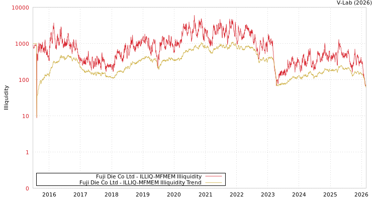 graph of Fuji Die Co Ltd ILLIQ-MFMEM