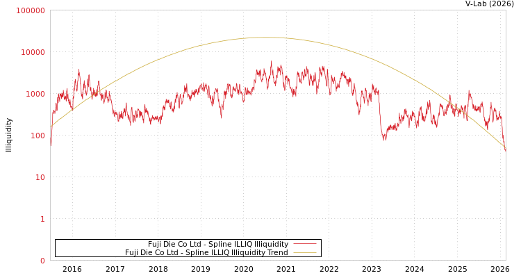 graph of Fuji Die Co Ltd ILLIQ-SMEM