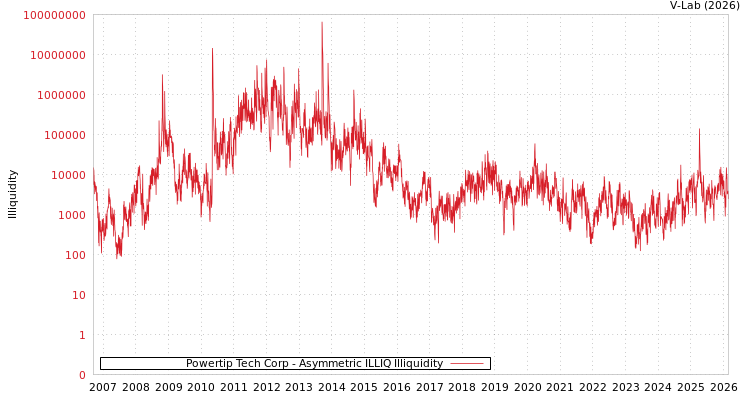 graph of Powertip Tech Corp ILLIQ-AMEM