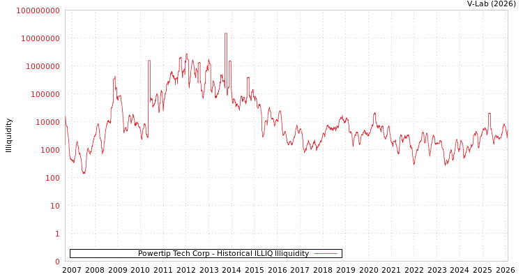 graph of Powertip Tech Corp ILLIQ-HIST