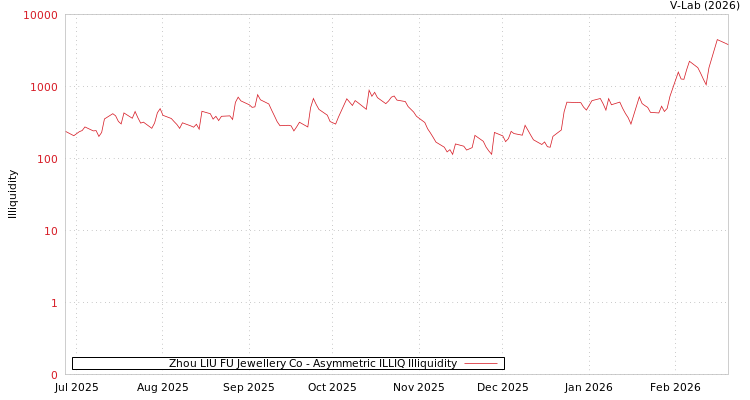 graph of Zhou LIU FU Jewellery Co ILLIQ-AMEM