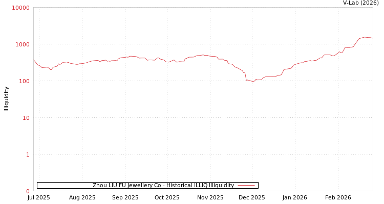 graph of Zhou LIU FU Jewellery Co ILLIQ-HIST