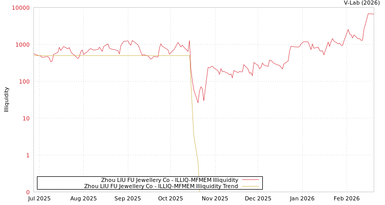 graph of Zhou LIU FU Jewellery Co ILLIQ-MFMEM