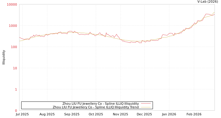 graph of Zhou LIU FU Jewellery Co ILLIQ-SMEM