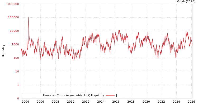 graph of Harvatek Corp ILLIQ-AMEM