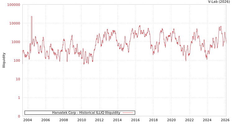 graph of Harvatek Corp ILLIQ-HIST