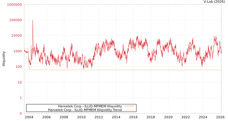 graph of Harvatek Corp ILLIQ-MFMEM