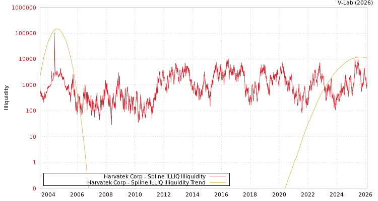 graph of Harvatek Corp ILLIQ-SMEM
