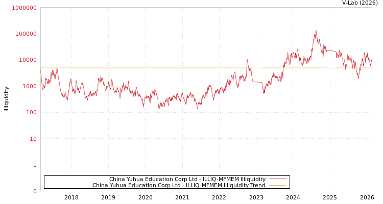 graph of China Yuhua Education Corp Ltd ILLIQ-MFMEM