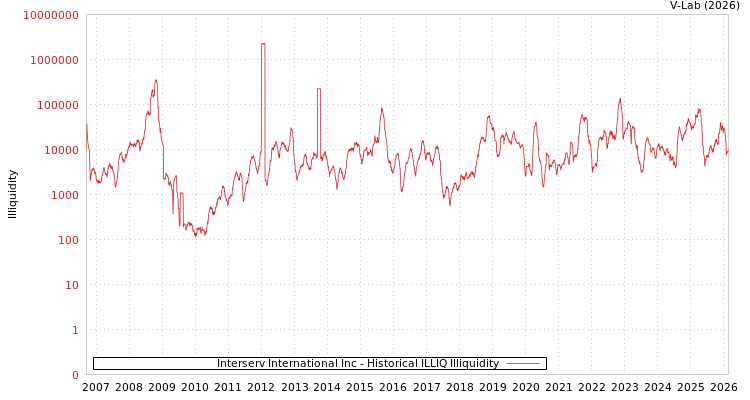 graph of Interserv International Inc ILLIQ-HIST