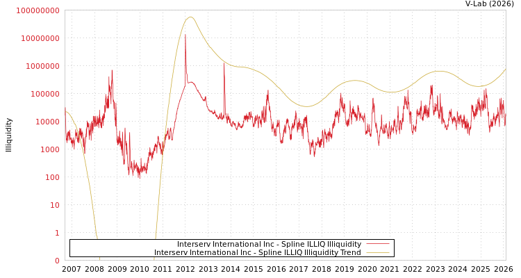 graph of Interserv International Inc ILLIQ-SMEM
