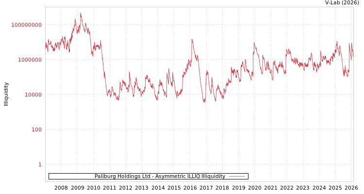 graph of Paliburg Holdings Ltd ILLIQ-AMEM