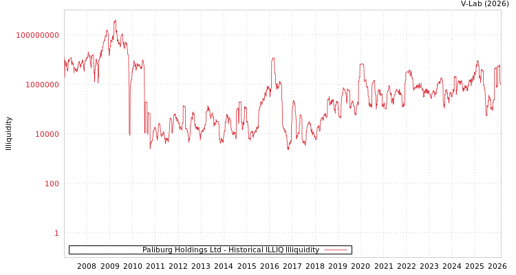 graph of Paliburg Holdings Ltd ILLIQ-HIST