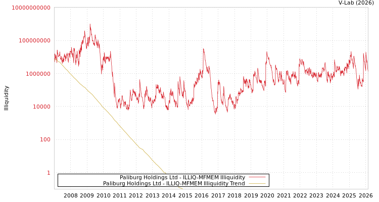 graph of Paliburg Holdings Ltd ILLIQ-MFMEM