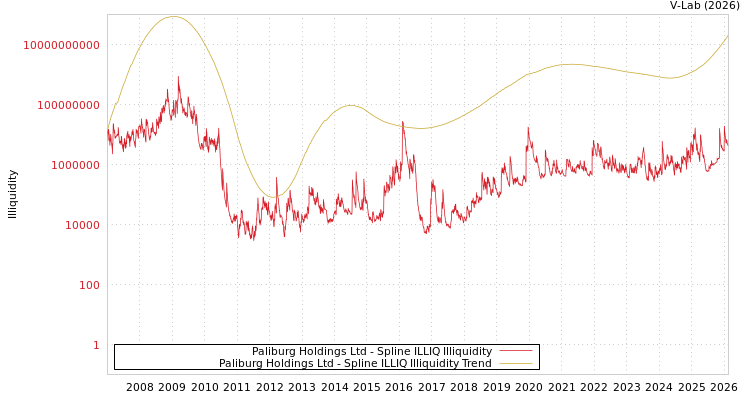 graph of Paliburg Holdings Ltd ILLIQ-SMEM