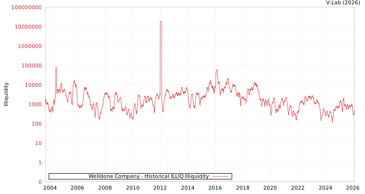 graph of Welldone Company ILLIQ-HIST