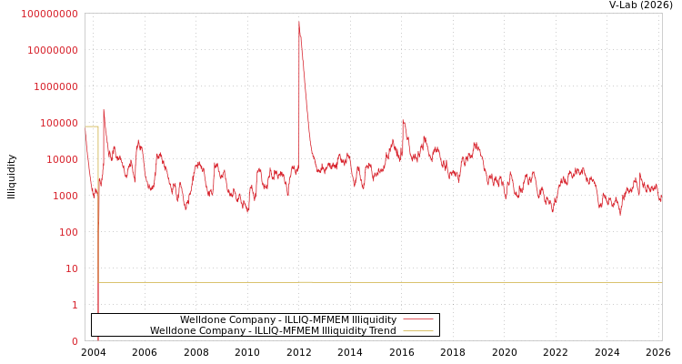 graph of Welldone Company ILLIQ-MFMEM