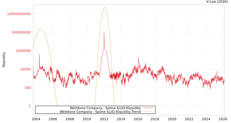 graph of Welldone Company ILLIQ-SMEM