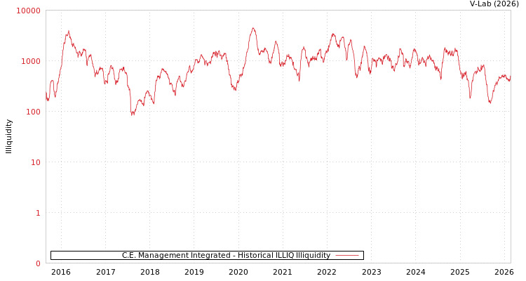 graph of C.E. Management Integrated ILLIQ-HIST