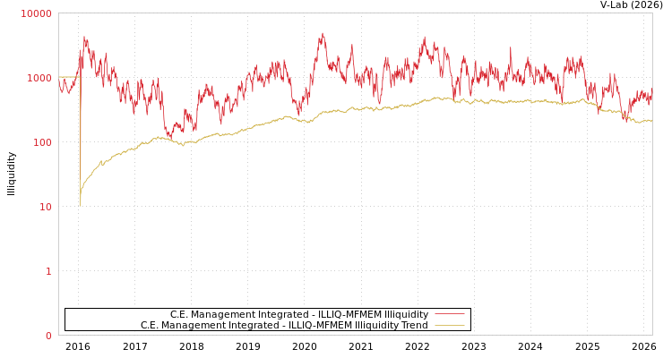 graph of C.E. Management Integrated ILLIQ-MFMEM